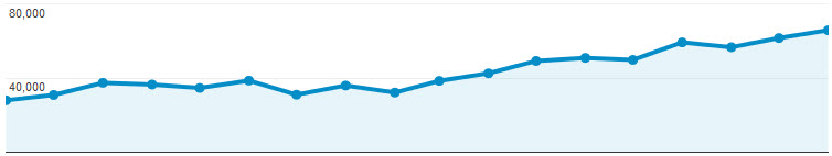 Biogetica organic traffic growth chart