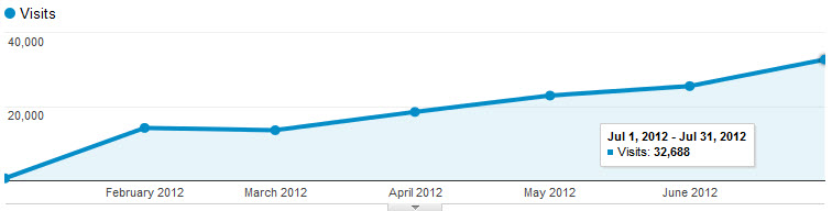Dermatend organic traffic growth chart