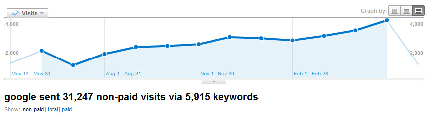DVDLink.ca traffic growth chart