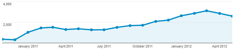 Freestyle Customs organic traffic growth chart