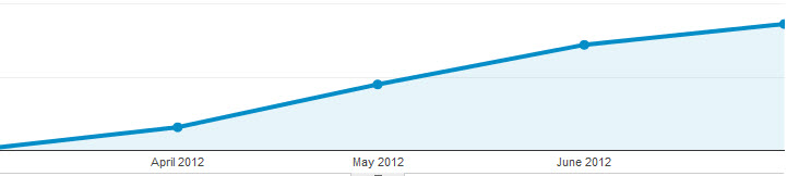 Inlines Corporation traffic growth chart