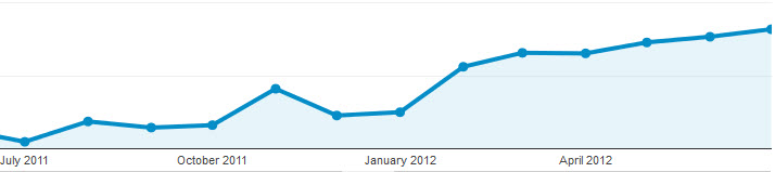 Redstone Catering organic traffic growth