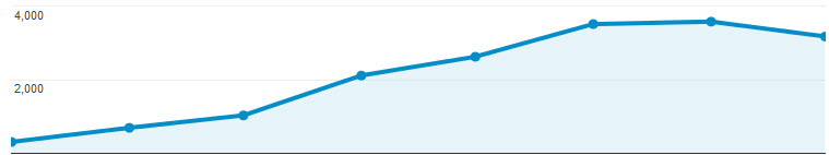 Vedic Maths traffic growth chart